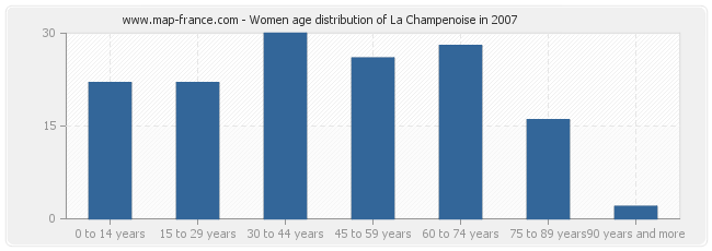 Women age distribution of La Champenoise in 2007